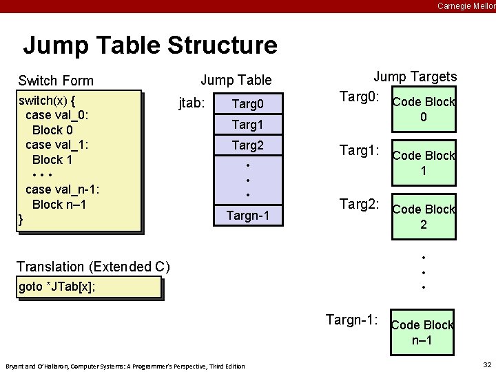 Carnegie Mellon Jump Table Structure Switch Form switch(x) { case val_0: Block 0 case