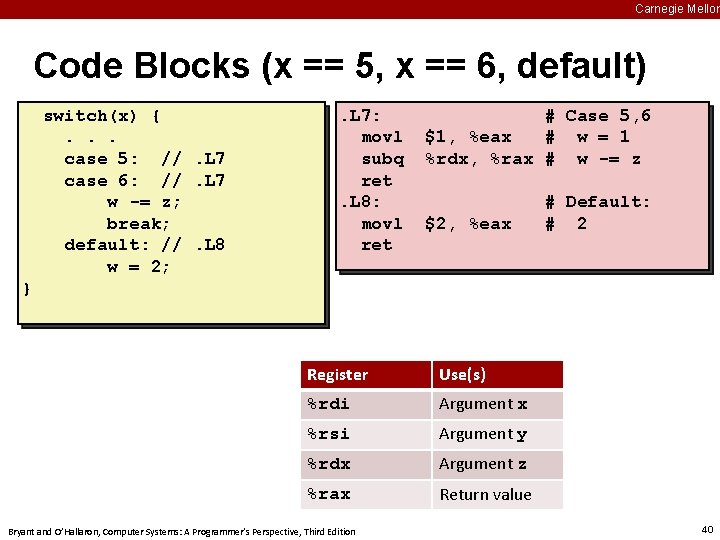 Carnegie Mellon Code Blocks (x == 5, x == 6, default) switch(x) {. .