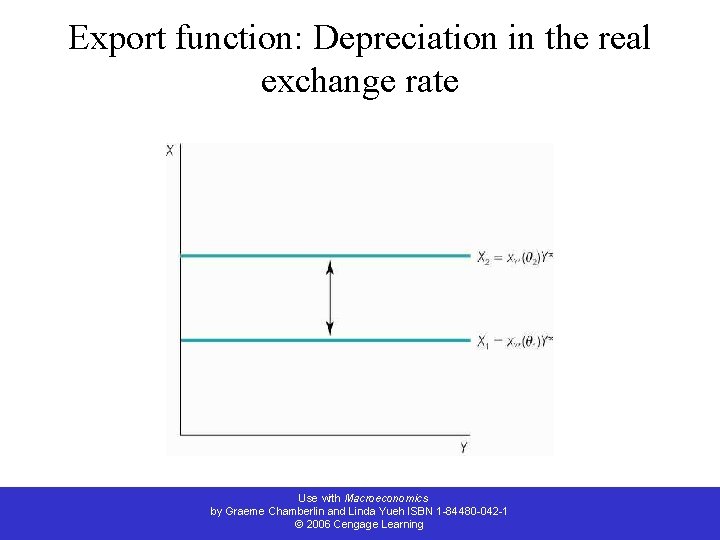 Export function: Depreciation in the real exchange rate Use with Macroeconomics by Graeme Chamberlin