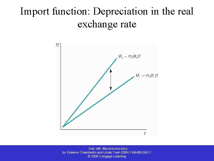 Import function: Depreciation in the real exchange rate Use with Macroeconomics by Graeme Chamberlin