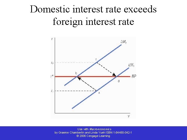 Domestic interest rate exceeds foreign interest rate Use with Macroeconomics by Graeme Chamberlin and