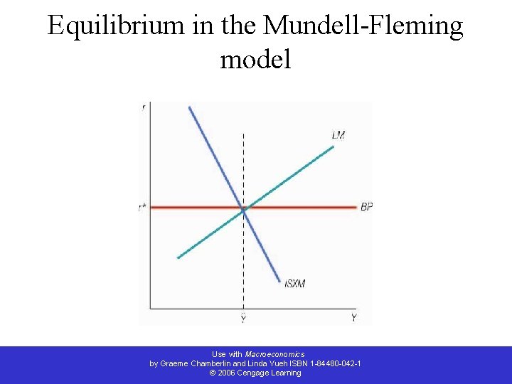 Equilibrium in the Mundell-Fleming model Use with Macroeconomics by Graeme Chamberlin and Linda Yueh