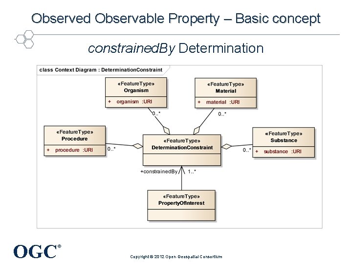 Observed Observable Property – Basic concept constrained. By Determination OGC ® Copyright © 2012