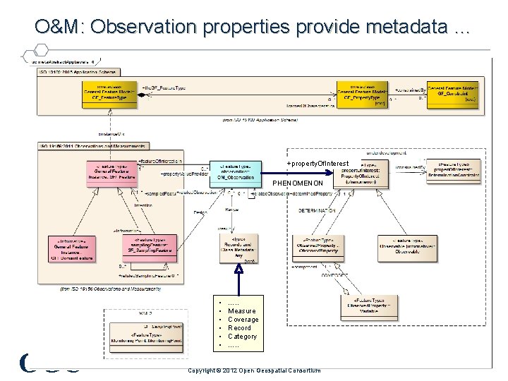 O&M: Observation properties provide metadata … +property. Of. Interest PHENOMENON OGC • • •
