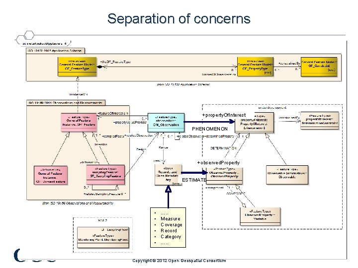 Separation of concerns +property. Of. Interest PHENOMENON +observed. Property ESTIMATE OGC • • •