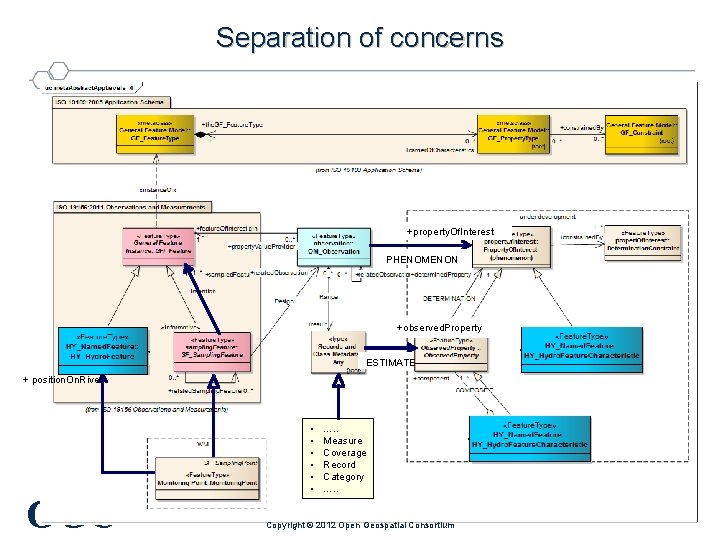 Separation of concerns +property. Of. Interest PHENOMENON +observed. Property ESTIMATE + position. On. River