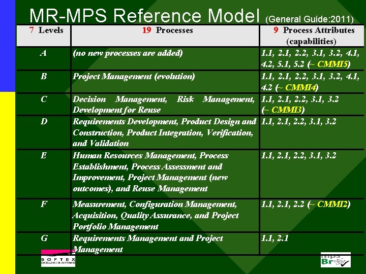 MR-MPS Reference Model (General Guide: 2011) 7 Levels A B C D E F