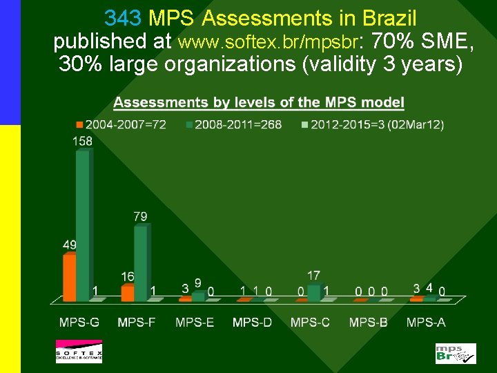 343 MPS Assessments in Brazil published at www. softex. br/mpsbr: 70% SME, 30% large