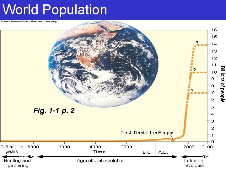 World Population Fig. 1 -1 p. 2 10/21/2021 13 
