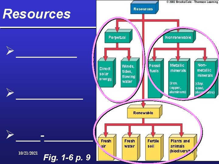 Resources Ø ___________ Ø ____-____ 10/21/2021 Fig. 1 -6 p. 9 19 