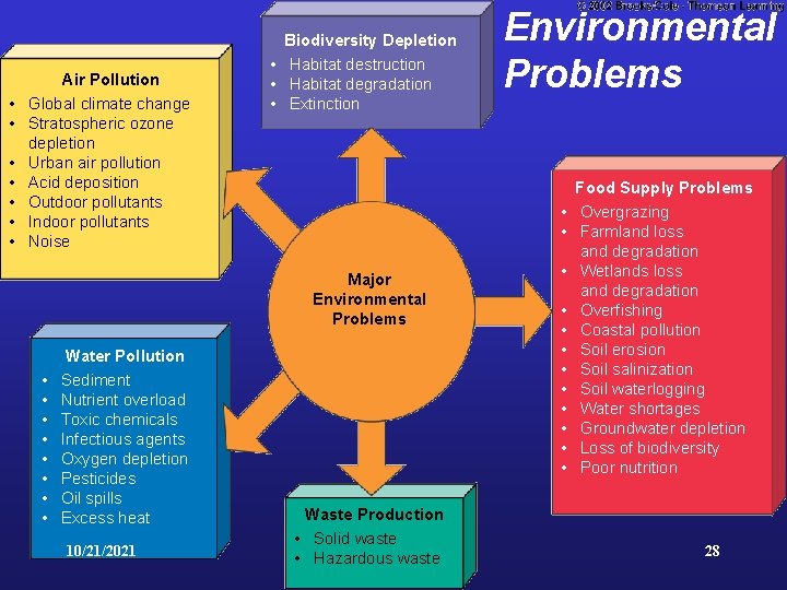  • • Air Pollution Global climate change Stratospheric ozone depletion Urban air pollution