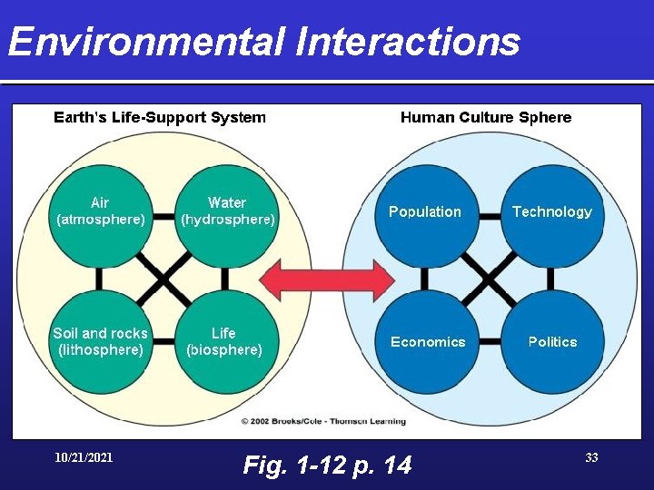 Environmental Interactions 10/21/2021 Fig. 1 -12 p. 14 33 