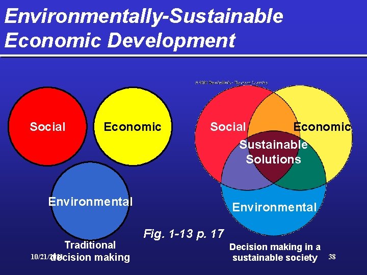 Environmentally-Sustainable Economic Development Social Economic Sustainable Solutions Environmental Traditional 10/21/2021 decision making Environmental Fig.