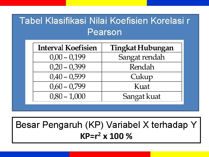 Tabel Klasifikasi Nilai Koefisien Korelasi r Pearson Besar Pengaruh (KP) Variabel X terhadap Y