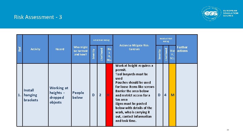 Risk Assessment - 3 Install 1. hanging brackets Working at heights dropped objects People