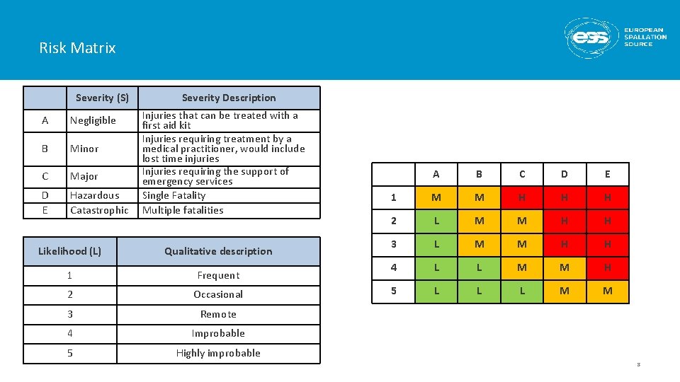 Risk Matrix Severity (S) A Negligible B Minor C Major D E Hazardous Catastrophic