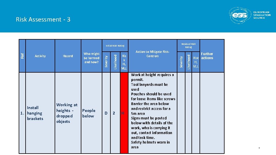 Risk Assessment - 3 Install 1. hanging brackets Working at heights dropped objects People