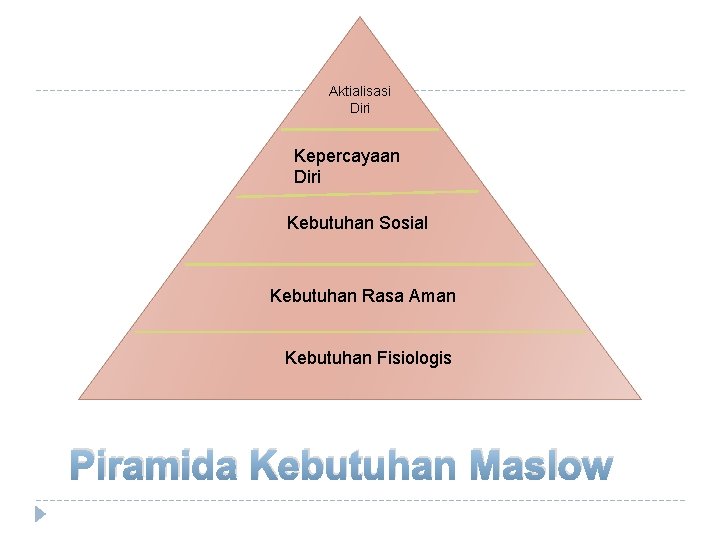 Aktialisasi Diri Kepercayaan Diri Kebutuhan Sosial Kebutuhan Rasa Aman Kebutuhan Fisiologis Piramida Kebutuhan Maslow