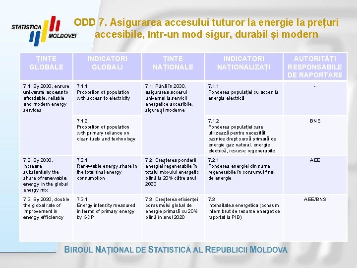 ODD 7. Asigurarea accesului tuturor la energie la prețuri accesibile, într-un mod sigur, durabil