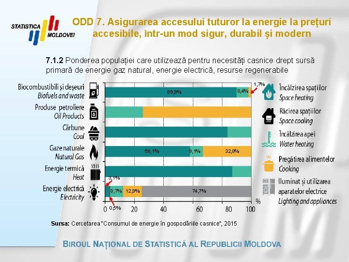 ODD 7. Asigurarea accesului tuturor la energie la prețuri accesibile, într-un mod sigur, durabil