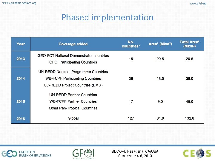 www. earthobservations. org www. gfoi. org Phased implementation SDCG-4, Pasadena, CA/USA September 4 -6,