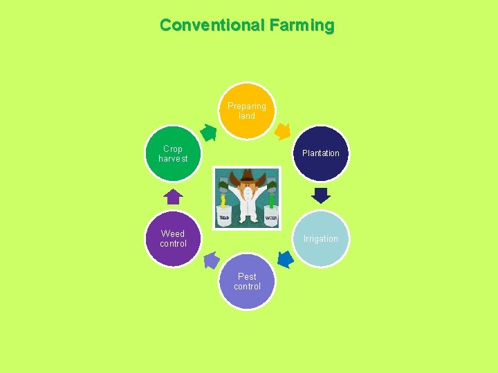 Conventional Farming Preparing land Crop harvest Plantation Weed control Irrigation Pest control 