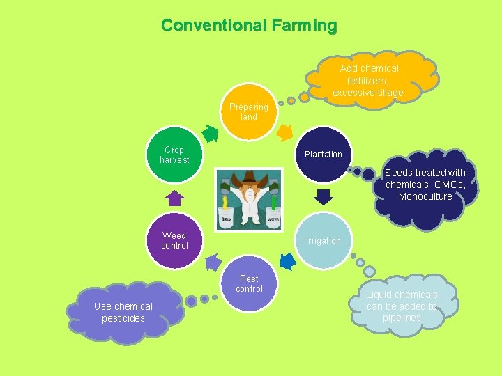 Conventional Farming Add chemical fertilizers, excessive tillage Preparing land Crop harvest Plantation Seeds treated