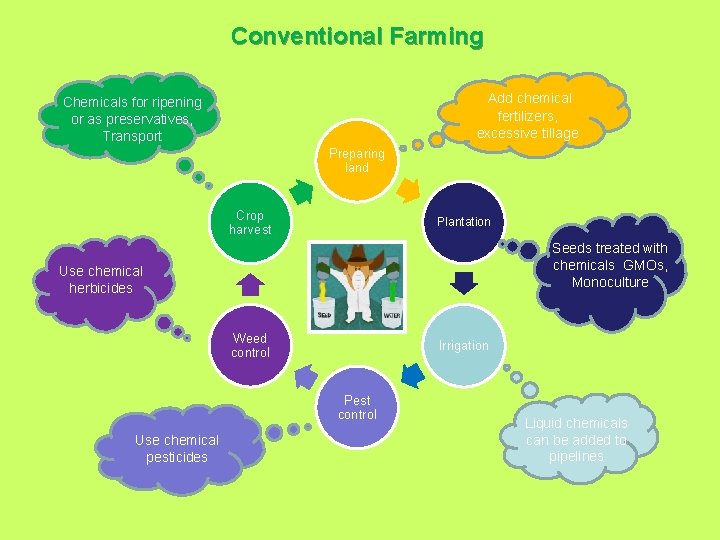 Conventional Farming Add chemical fertilizers, excessive tillage Chemicals for ripening or as preservatives, Transport