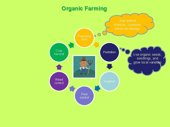 Organic Farming Add animal manure, compost. Minimum tilleage. Preparing land Crop harvest Plantation Weed