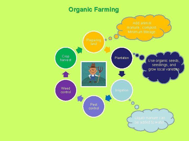 Organic Farming Add animal manure, compost. Minimum tilleage. Preparing land Crop harvest Plantation Weed