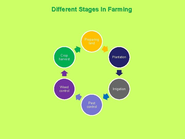 Different Stages In Farming Preparing land Crop harvest Plantation Weed control Irrigation Pest control