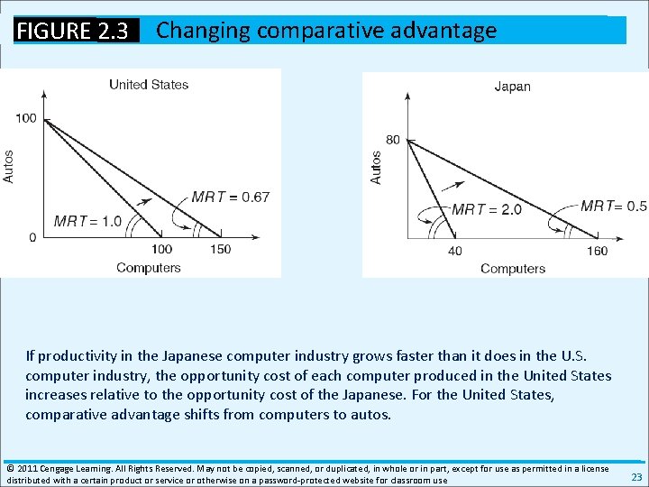 FIGURE 2. 3 Changing comparative advantage If productivity in the Japanese computer industry grows