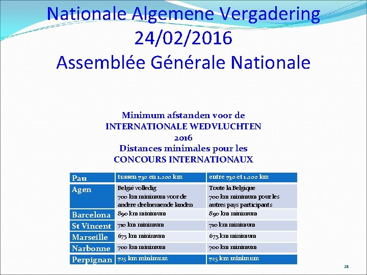 Nationale Algemene Vergadering 24/02/2016 Assemblée Générale Nationale Minimum afstanden voor de INTERNATIONALE WEDVLUCHTEN 2016