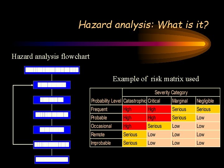 Hazard analysis: What is it? Hazard analysis flowchart Example of risk matrix used 