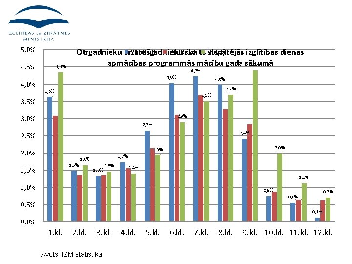 5, 0% 4, 5% 4, 0% 4, 4% 2009/10 Otrgadnieku un 2008/09 trešgadnieku skaits