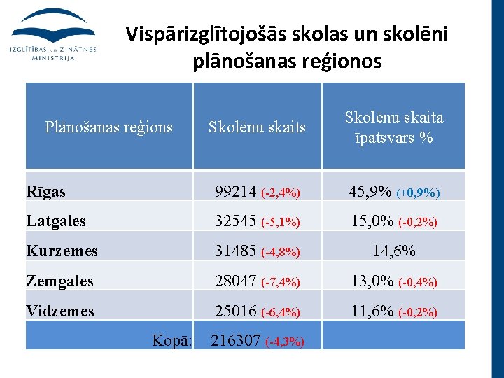 Vispārizglītojošās skolas un skolēni plānošanas reģionos Skolēnu skaita īpatsvars % Rīgas 99214 (-2, 4%)