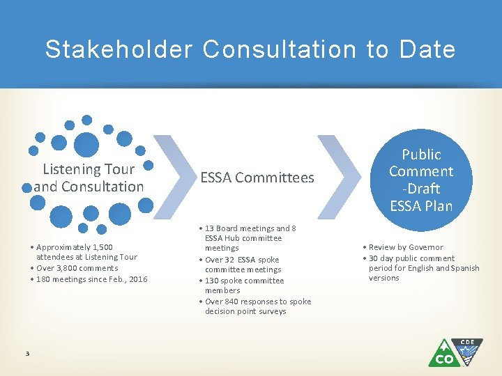 Stakeholder Consultation to Date Listening Tour and Consultation • Approximately 1, 500 attendees at