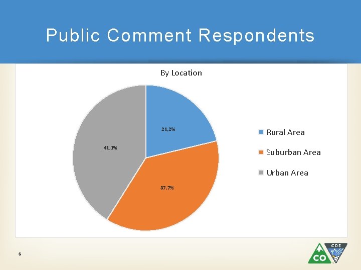 Public Comment Respondents By Location 21, 2% 41, 1% Rural Area Suburban Area Urban