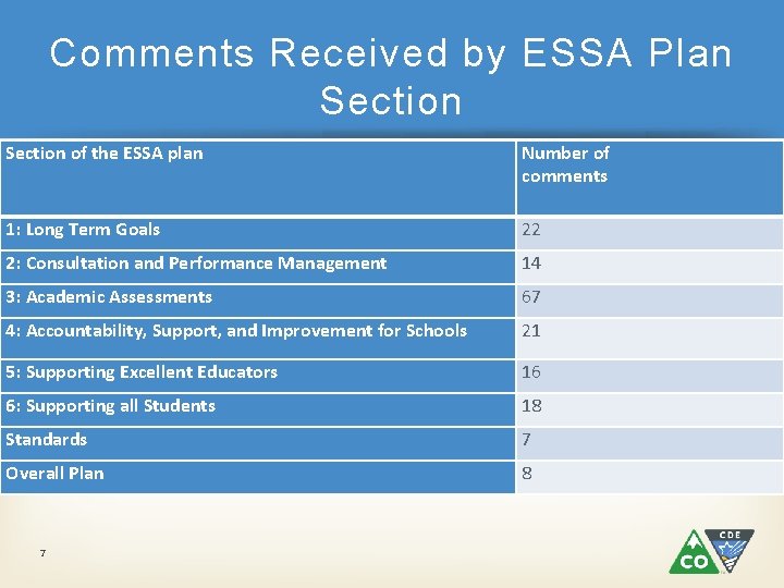 Comments Received by ESSA Plan Section of the ESSA plan Number of comments 1: