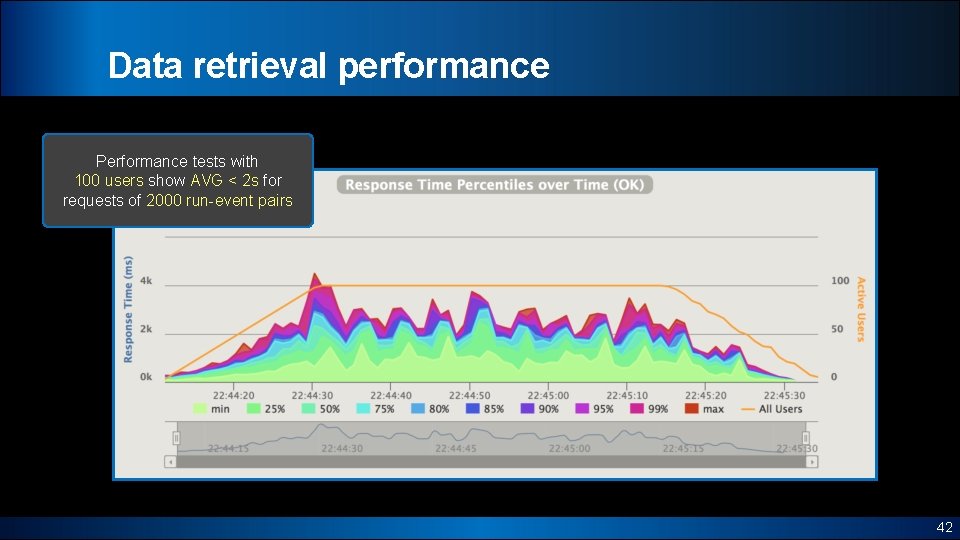 Data retrieval performance Performance tests with 100 users show AVG < 2 s for