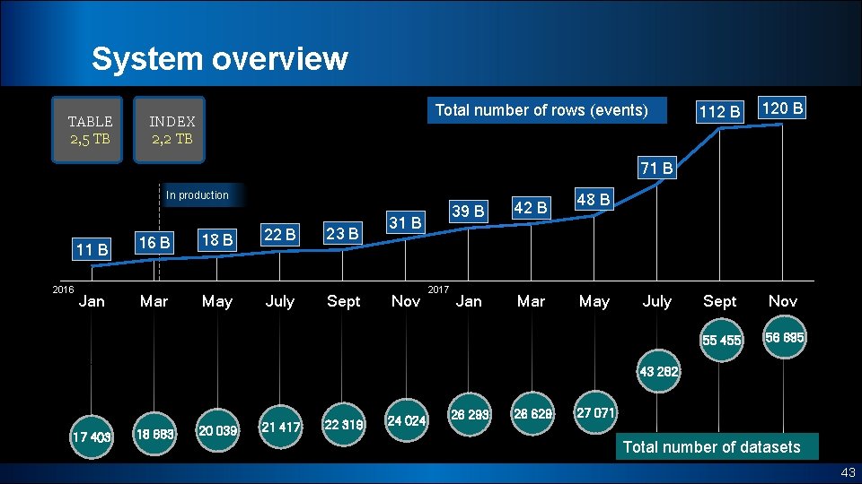 System overview TABLE 2, 5 TB Total number of rows (events) INDEX 2, 2