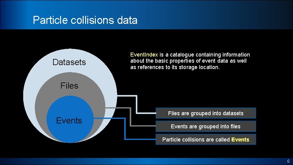 Particle collisions data Datasets Event. Index is a catalogue containing information about the basic