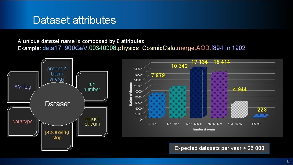 Dataset attributes A unique dataset name is composed by 6 attributes Example: data 17_900