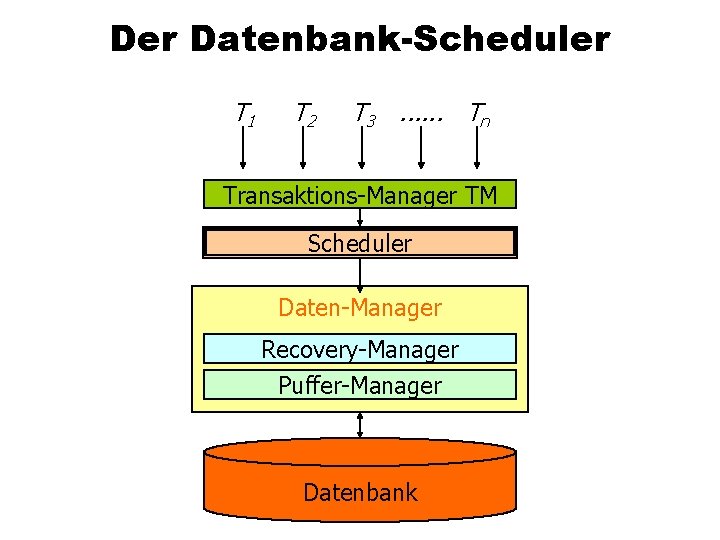 Der Datenbank-Scheduler T 1 T 2 T 3 . . . Tn Transaktions-Manager TM