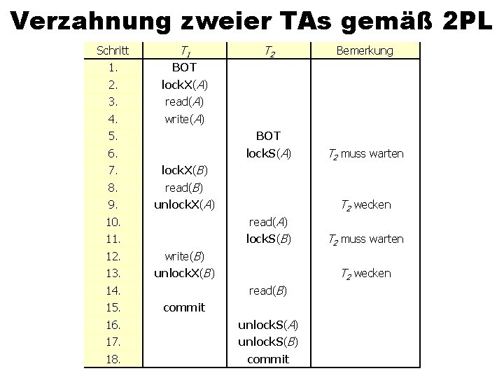 Verzahnung zweier TAs gemäß 2 PL Schritt T 1 1. BOT 2. lock. X(A)
