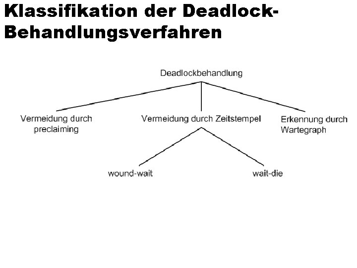 Klassifikation der Deadlock. Behandlungsverfahren 