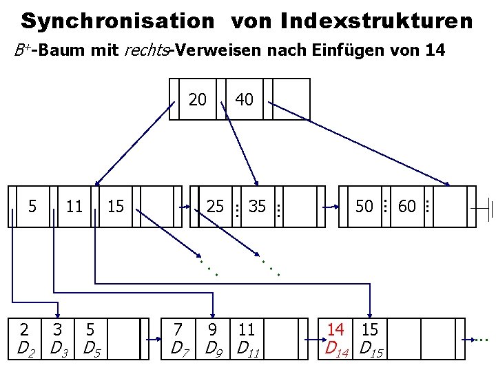 Synchronisation von Indexstrukturen B+-Baum mit rechts-Verweisen nach Einfügen von 14 20 2 3 5