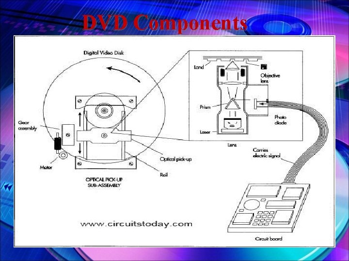 DVD Components 