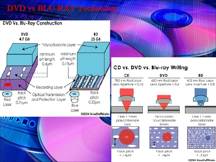 DVD vs BLU-RAY Technology 