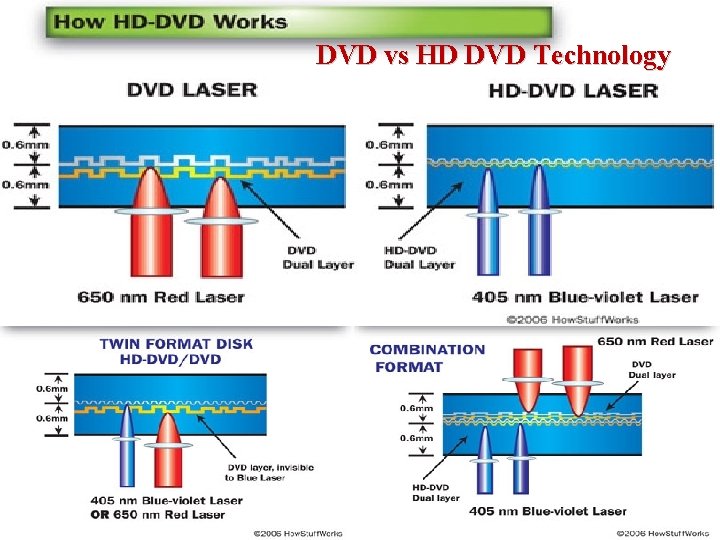 DVD vs HD DVD Technology 